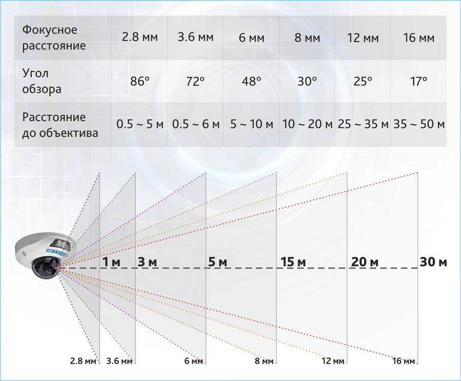 Значение определения расстояния видимости камеры для решения разных задач